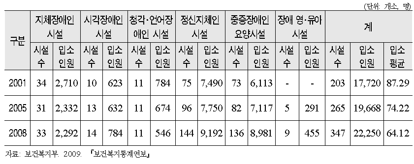 장애인생활시설 유형별 입소현황(2001-2008)