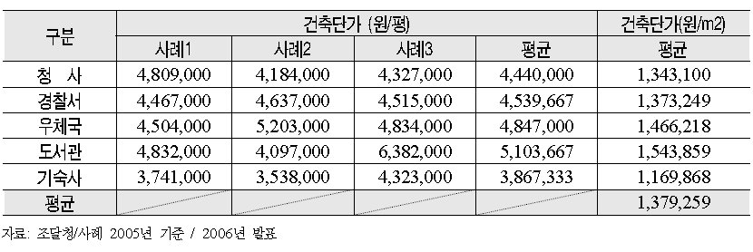 주요 공공기관의 평균공사비 사례