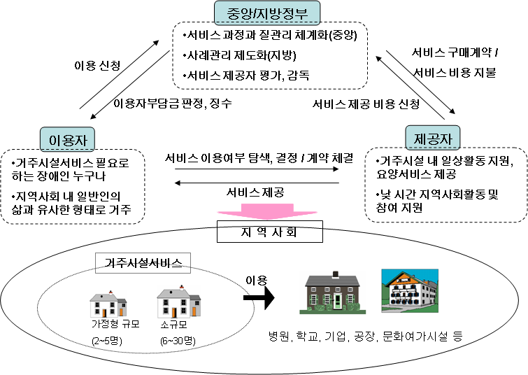 거주시설 개편 체계