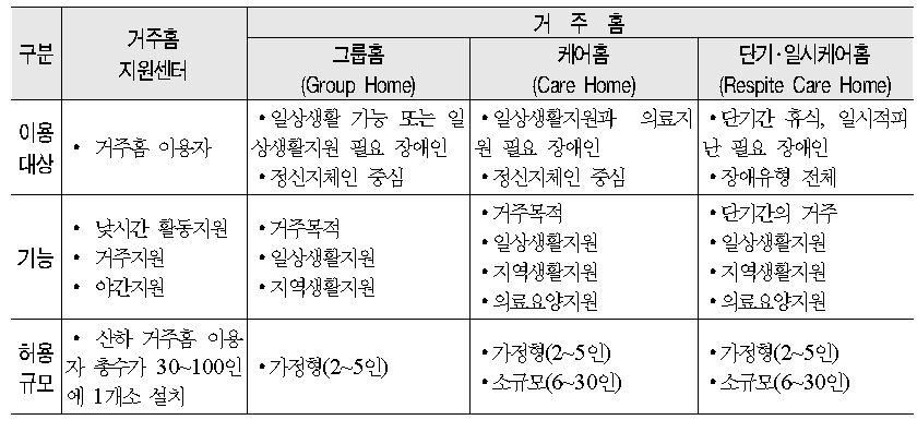 거주홈지원센터와 거주홈의 기능 및 허용규모