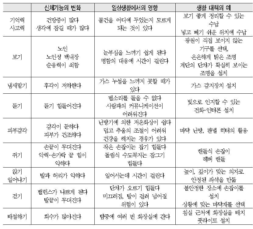 노인의 연령변화에 따른 신체기능의 변화를 고려한 생활 대책