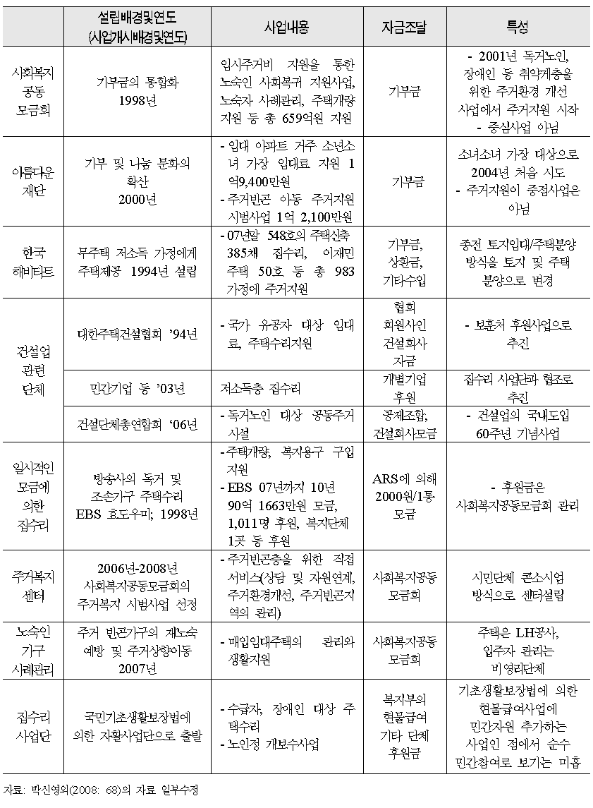 민간부문에 의한 주거지원 사업