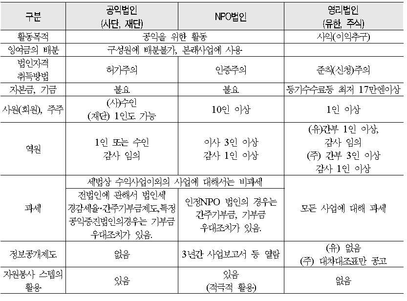 일본 NPO 법인과 타법인의 비교