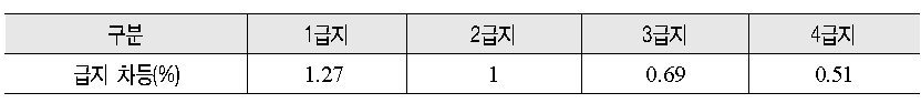 지역별 차등비율 (안)