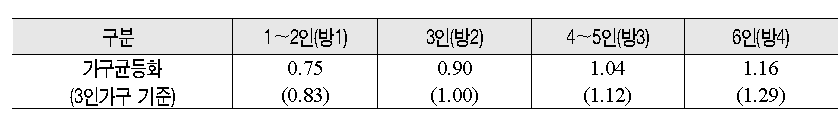 가구원수별 차등비율 (안)