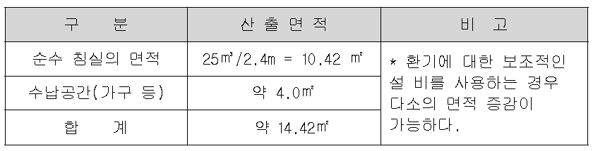 1인실 침실면적 산출 기준표