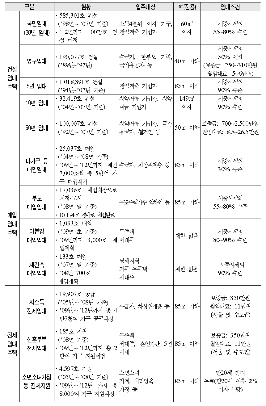 저렴한 주택공급을 위한 공급자 지원제도