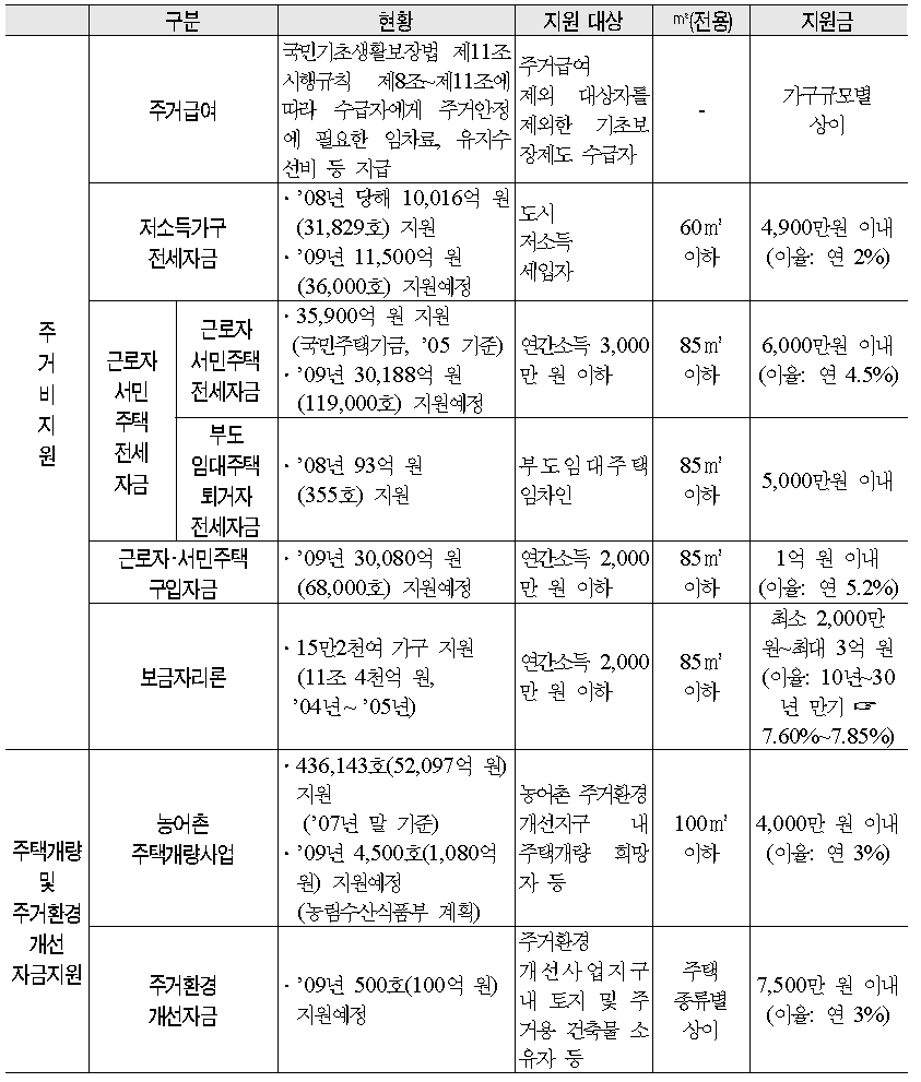 주거비 경감을 위한 수요자 지원제도