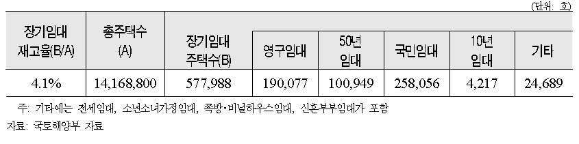 장기 공공임대주택 재고율(2008년 기준)