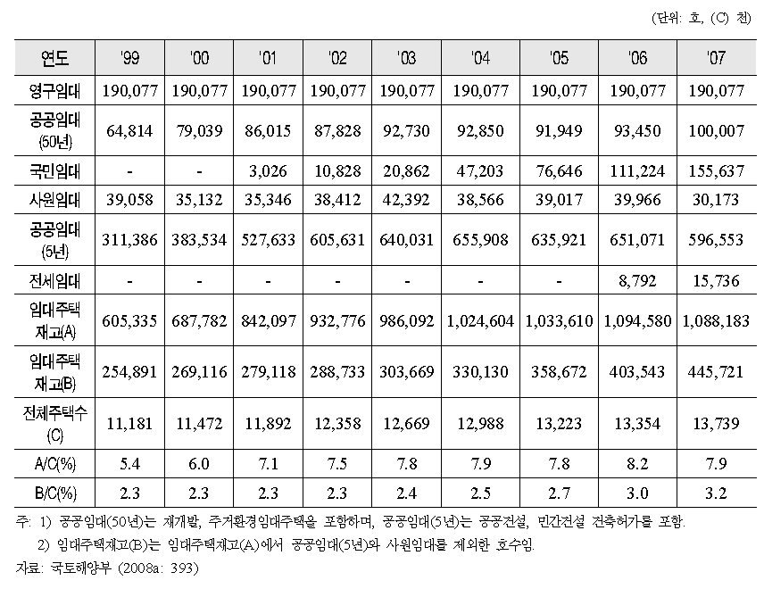 연도별 공공임대주택 공급 및 재고 비율