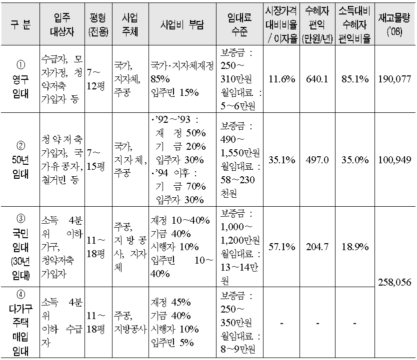 공공임대주택유형별 특성