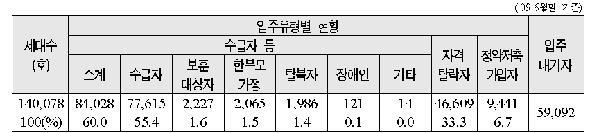 영구임대주택 입주자 유형