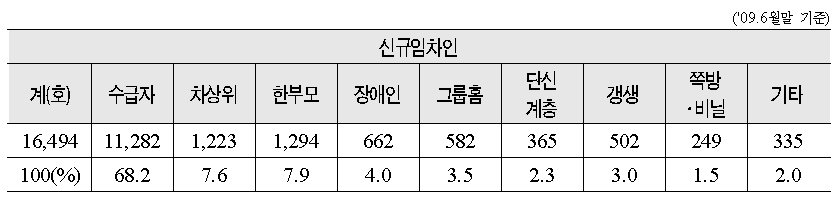 다가구 매입임대주택 입주자 유형