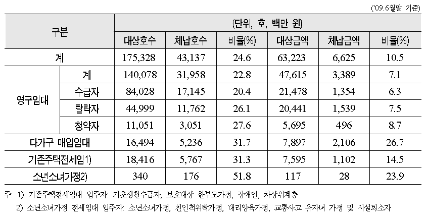 임대료 체납 세대 및 체납액