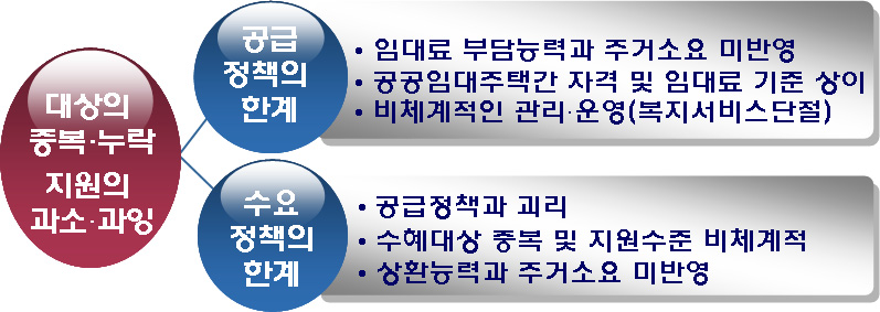 공급정책과 수요정책의 한계