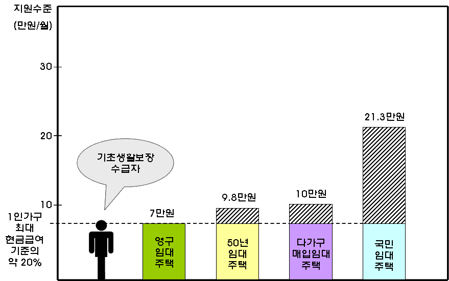 지원수준의 비체계성