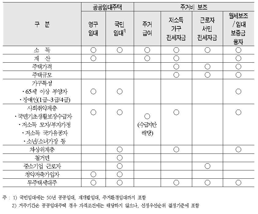 주거지원정책 유형별 수혜자격 기준