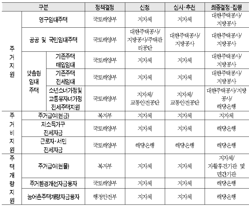 주거정책 전달체계 현황