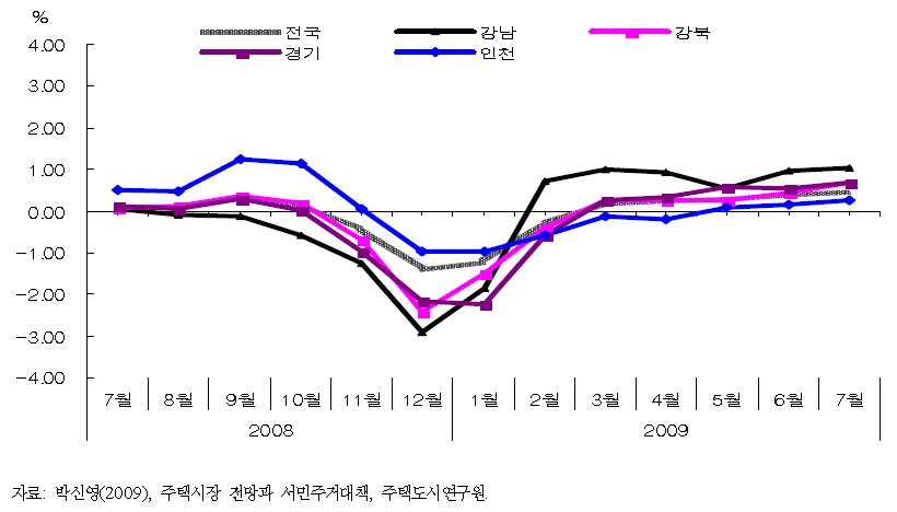 주요 권역별 최근 아파트 전세가격 변동률