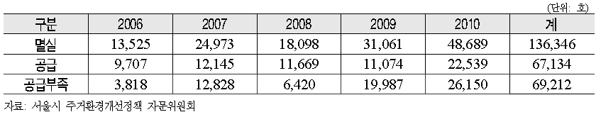 2006년부터 2010년까지 소형주택 멸실‧공급 전망