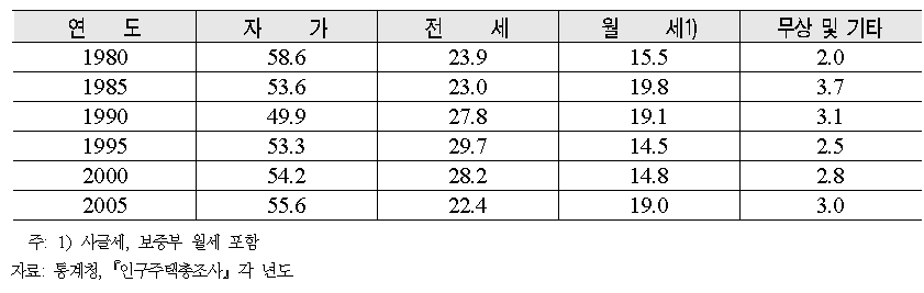 점유형태별 가구분포