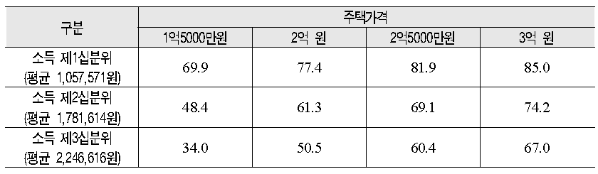 소득분위별 주택가격별 최소자기자본 비율