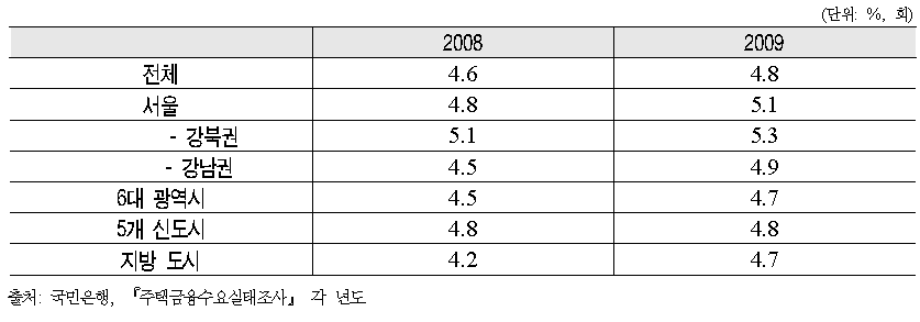 주택 마련 시기까지의 총 이사 횟수