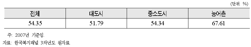 지역별 자가 점유율