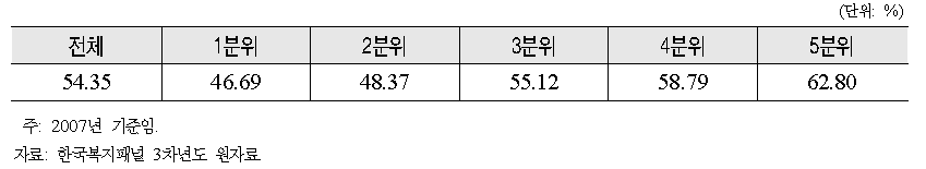 소득 5분위별 자가 점유율