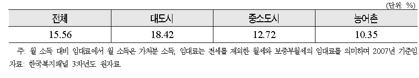 지역별 월 소득 대비 임대료 비율