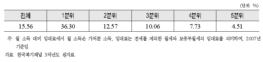 소득 5분위별 월 소득 대비 임대료 비율