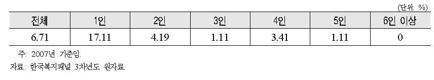 가구원수별 주거비 과부담 가구 비율