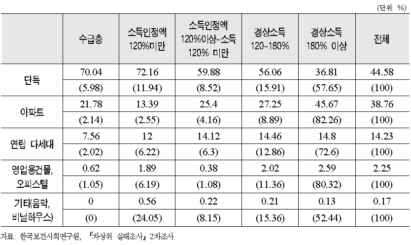 소득계층별 주택유형