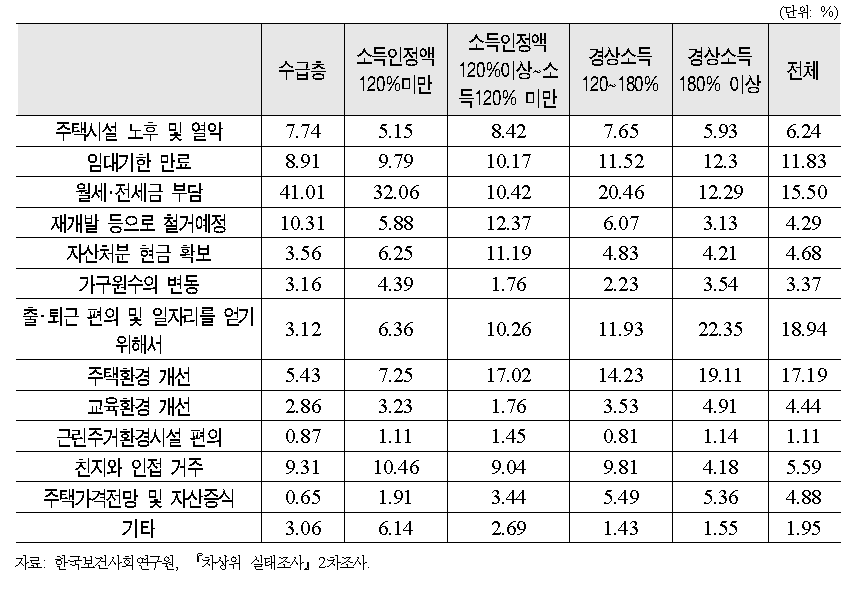 이사의 주된 사유