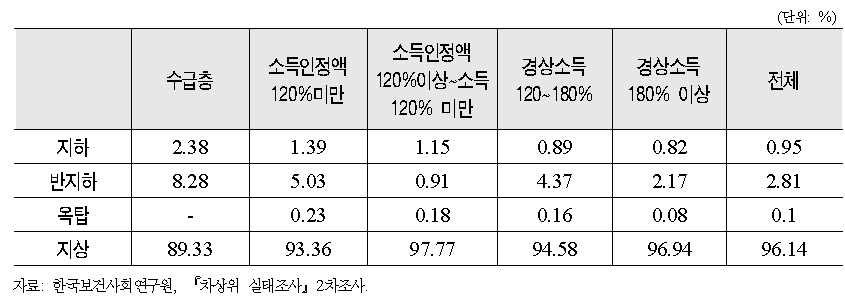 주택의 위치