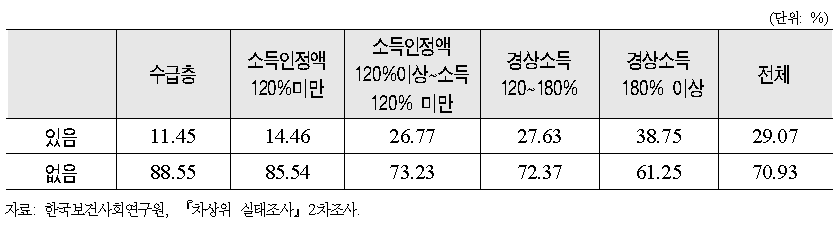 소득계층별 노약자‧장애인을 위한 주거편의시설