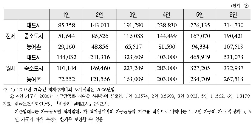 최저임대료