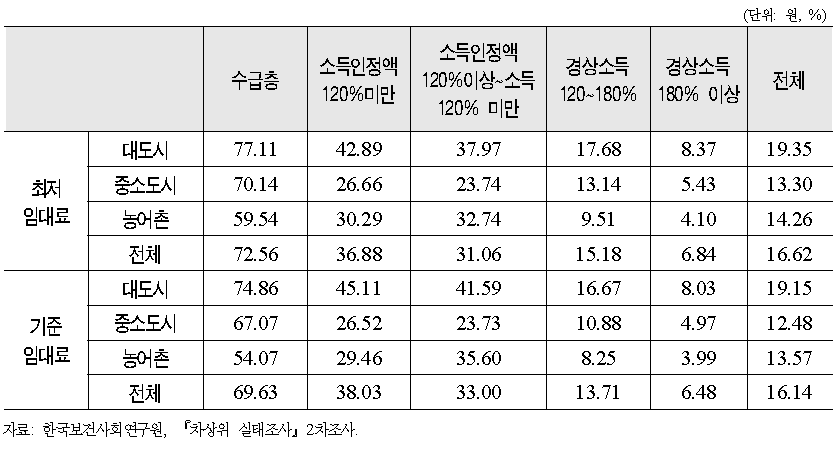 최저‧기준임대료 기준의 지역별 주거비 부담정도(RIR)