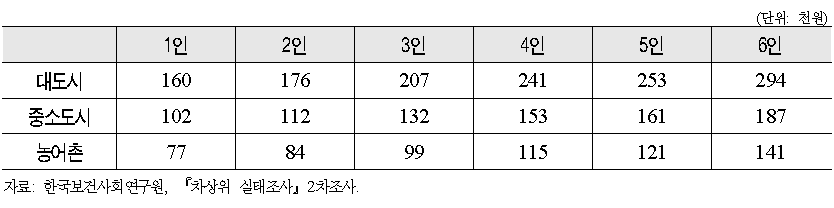 기준임대료