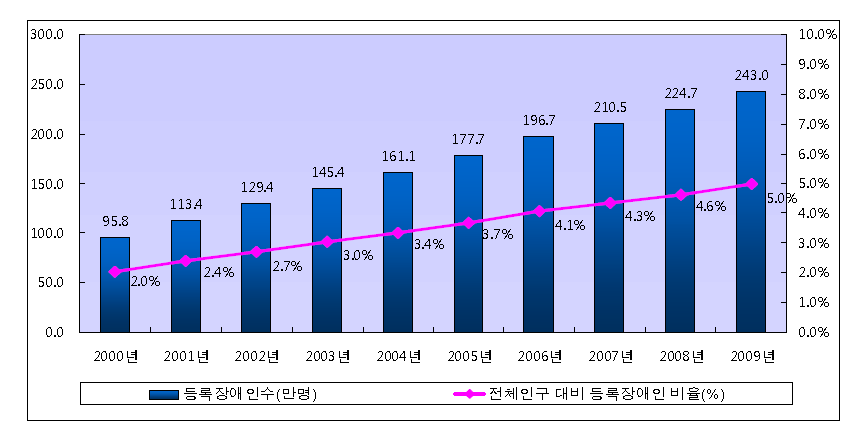 연도별 등록 장애인 현황