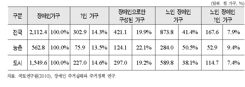 장애가구특성별 농촌/도시 거주 지역