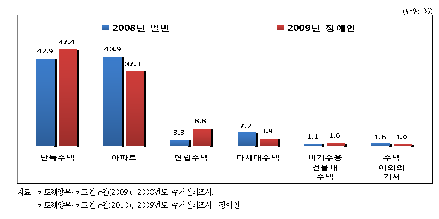 일반가구 및 장애인 가구의 주택유형