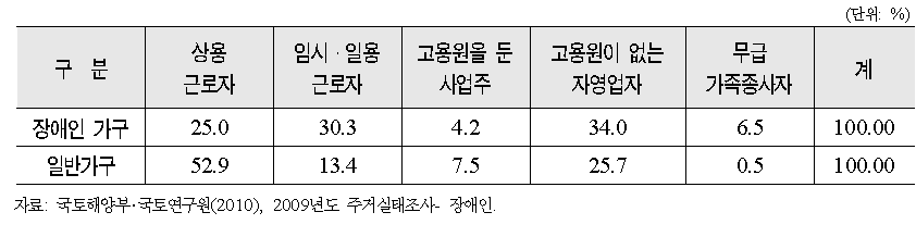 근무형태