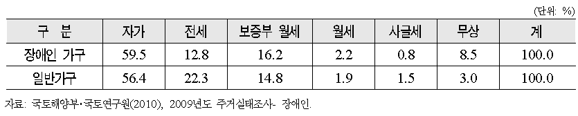 일반가구 및 장애인 가구의 점유형태