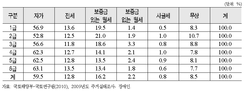 장애인 가구의 장애등급별 점유형태