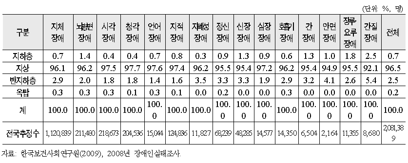 주거 위치