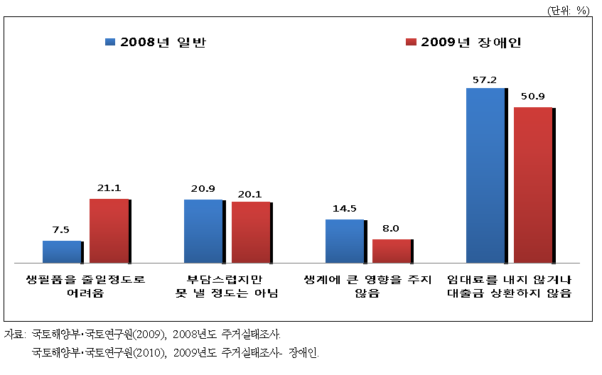 일반가구 및 장애인 가구의 대출금 상환 및 임대료 부담 정도