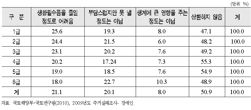 장애인 가구의 장애등급별 대출금 상환 및 임대료 부담 정도