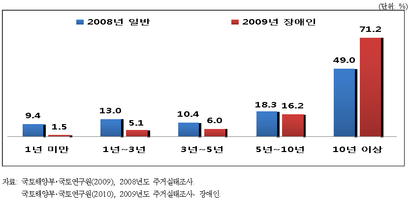 일반가구 및 장애인 가구의 무주택기간