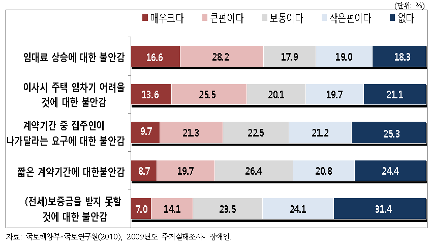 장애인 가구의 세를 살면서 느끼는 불안감